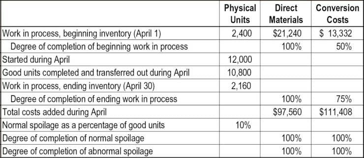 Physical
Units
Direct
Conversion
Materials
Costs
$ 13,332
|Work in process, beginning inventory (April 1)
Degree of completion of beginning work in process
Started during April
Good units completed and transferred out during April
|Work in process, ending inventory (April 30)
Degree of completion of ending work in process
Total costs added during April
|Normal spoilage as a percentage of good units
Degree of completion of normal spoilage
Degree of completion of abnormal spoilage
2,400
$21,240
100%
50%
12,000
10,800
2,160
75%
$111,408
100%
$97,560
10%
100%
100%
100%
100%
