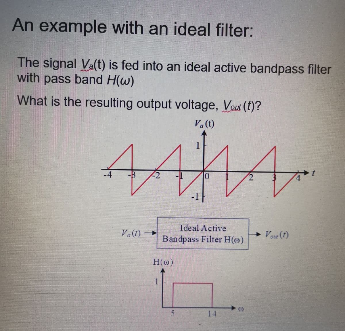 An example with an ideal filter:
The signal Va(t) is fed into an ideal active bandpass filter
with pass band H(w)
What is the resulting output voltage, Vout (t)?
Va(t)
-B
-2
Ideal Active
Va(t)
Voir (t)
Bandpass Filter H(@)
H(@)
14
