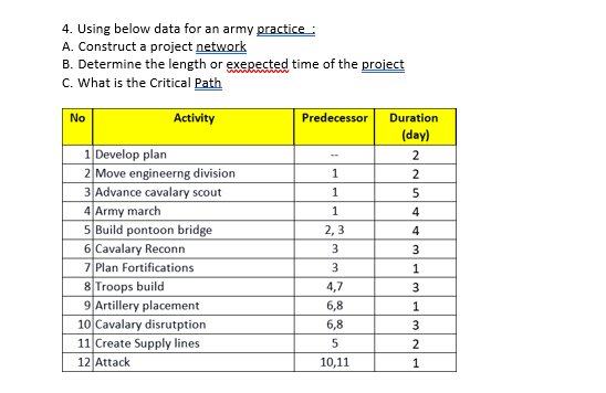 4. Using below data for an army practice:
A. Construct a project network
B. Determine the length or exepected time of the project
C. What is the Critical Path
No
Activity
Predecessor
Duration
(day)
1 Develop plan
2 Move engineerng division
3 Advance cavalary scout
1
2
4 Army march
4
5 Build pontoon bridge
6 Cavalary Reconn
7 Plan Fortifications
8 Troops build
9 Artillery placement
10 Cavalary disrutption
11 Create Supply lines
12 Attack
2, 3
4
3
3
3
4,7
6,8
6,8
5
2
10,11
1
