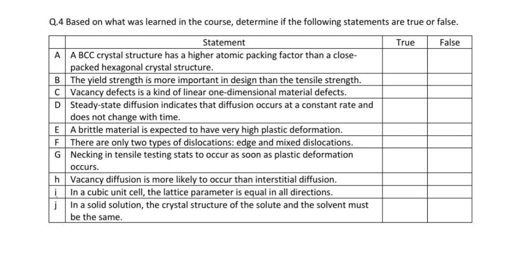 Q.4 Based on what was learned in the course, determine if the following statements are true or false.
Statement
True
False
A
A BCC crystal structure has a higher atomic packing factor than a close-
packed hexagonal crystal structure.
B The yield strength is more important in design than the tensile strength.
C Vacancy defects is a kind of linear one-dimensional material defects.
D Steady-state diffusion indicates that diffusion occurs at a constant rate and
does not change with time.
A brittle material is expected to have very high plastic deformation.
F There are only two types of dislocations: edge and mixed dislocations.
G Necking in tensile testing stats to occur as soon as plastic deformation
occurs.
h Vacancy diffusion is more likely to occur than interstitial diffusion.
In a cubic unit cell, the lattice parameter is equal in all directions.
In a solid solution, the crystal structure of the solute and the solvent must
j
be the same.
