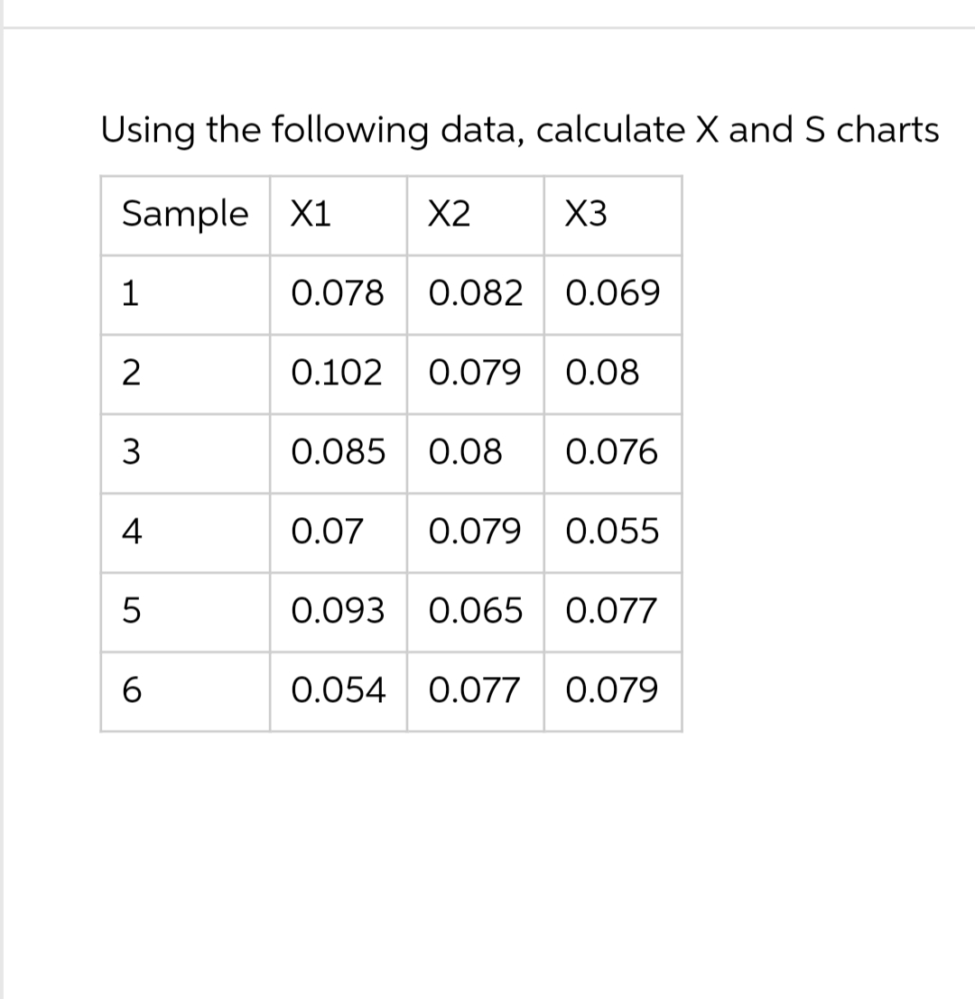 Using the following data, calculate X and S charts
Sample X1 X2
1
2
3
4
5
6
0.078
0.082
0.085 0.08
0.102 0.079 0.08
0.093
0.054
X3
0.069
0.07 0.079 0.055
0.065
0.077
0.076
0.077
0.079