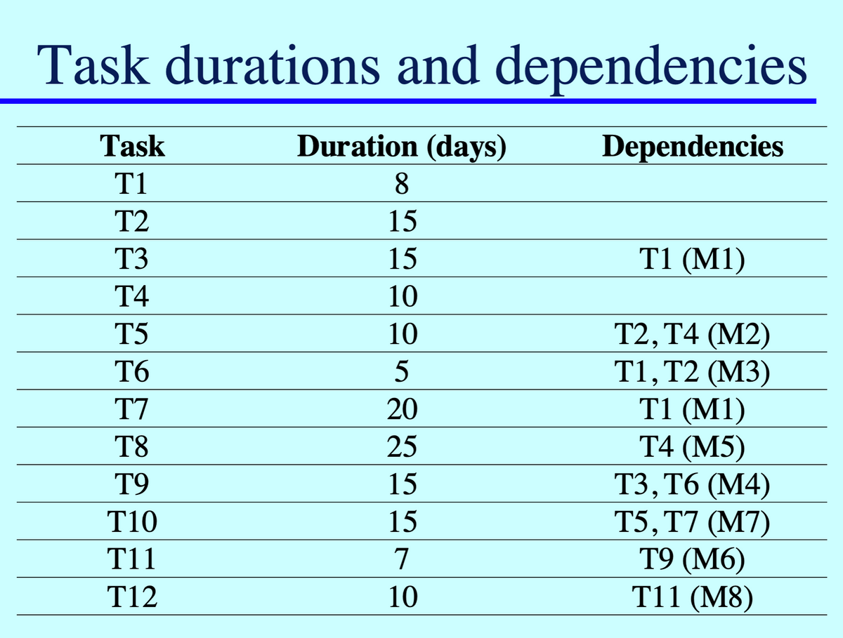 Task durations and dependencies
Duration (days)
Dependencies
8
15
15
10
10
5
20
25
15
15
7
10
Task
T1
T2
T3
T4
T5
T6
T7
T8
T9
T10
T11
T12
T1 (M1)
T2, T4 (M2)
T1, T2 (M3)
T1 (M1)
T4 (M5)
T3, T6 (M4)
T5, T7 (M7)
T9 (M6)
T11 (M8)