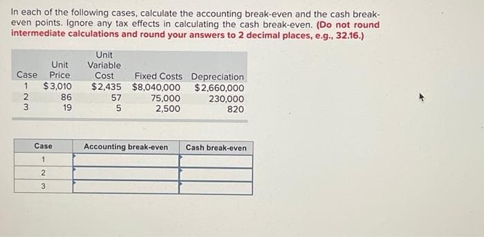 In each of the following cases, calculate the accounting break-even and the cash break-
even points. Ignore any tax effects in calculating the cash break-even. (Do not round
intermediate calculations and round your answers to 2 decimal places, e.g., 32.16.)
Unit
Case Price
$3,010
1
2
3
Case
1
2
3
86
19
Unit
Variable
Cost
$2,435
57
5
Fixed Costs Depreciation
$2,660,000
$8,040,000
230,000
820
75,000
2,500
Accounting break-even Cash break-even
