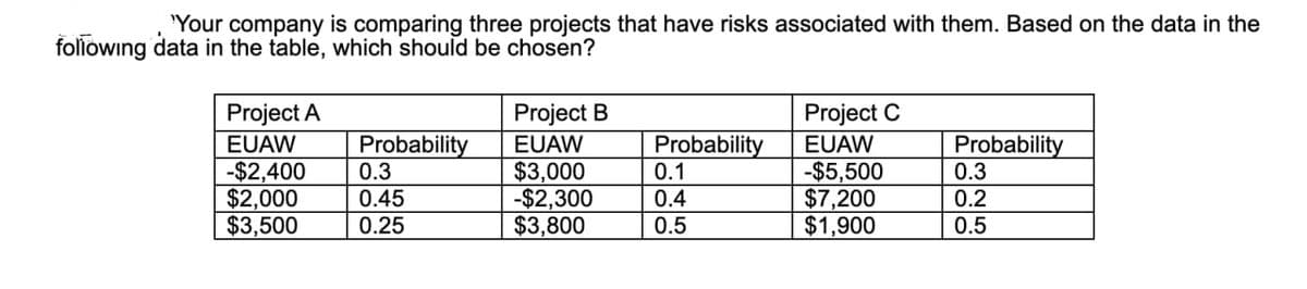 "Your company is comparing three projects that have risks associated with them. Based on the data in the
foliowing data in the table, which should be chosen?
Project A
Project B
Project C
Probability
0.3
EUAW
Probability
0.3
0.2
EUAW
EUAW
-$2,400
$2,000
$3,500
$3,000
-$2,300
$3,800
Probability
0.1
0.4
-$5,500
$7,200
$1,900
0.45
0.25
0.5
0.5

