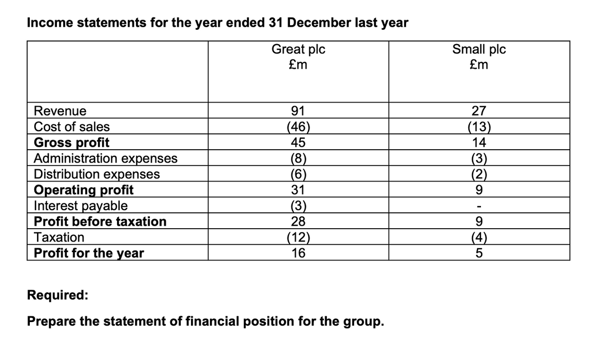 Income statements for the year ended 31 December last year
Great plc
£m
91
Revenue
Cost of sales
(46)
Gross profit
45
Administration expenses
(8)
(6)
Distribution expenses
Operating profit
Interest payable
31
(3)
Profit before taxation
28
Taxation
(12)
Profit for the year
16
Required:
Prepare the statement of financial position for the group.
Small plc
£m
27
(13)
14
(3)
(2)
9
9
5