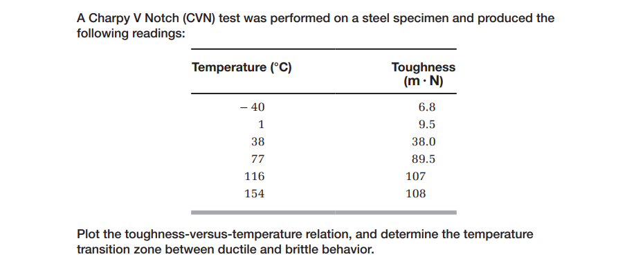 A Charpy V Notch (CVN) test was performed on a steel specimen and produced the
following readings:
Toughness
(m· N)
Temperature (°C)
- 40
6.8
1
9.5
38
38.0
77
89.5
116
107
154
108
Plot the toughness-versus-temperature relation, and determine the temperature
transition zone between ductile and brittle behavior.
