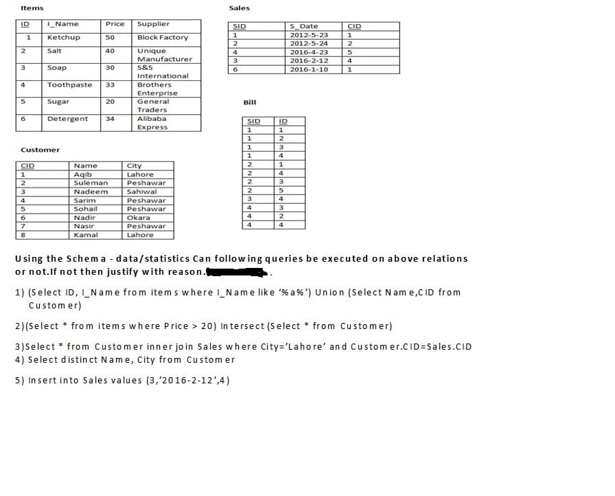 Items
Sales
ID
_Name
Price
Supplier
SID
S Date
CID
Ketchup
1
2012-5-23
1.
50
Block Factory
2012-5-24
2
Unique
Manufacturer
S&S
2
Salt
40
4
2016-4-23
3
2016-2-12
4
Soap
30
6
2016-1-10
International
4
Toothpaste
33
Brothers
Enterprise
General
5
Sugar
20
Bill
Traders
6.
Detergent
34
Alibaba
SID
ID
Express
2
1
3
Customer
4
CID
Name
2
1
City
Lahore
Peshawar
2
4
Aqib
Suleman
2
2
Sahiwal
Peshawar
2
Nadeem
Sarim
4
4
Sohail
Peshawar
4
3
6
Nadir
Okara
4
2
4
4
Peshawar
Lahore
Nasir
Kamal
U sing the Schem a - data/statistics Can follow ing queries be executed on above relations
or not.lf not then justify with reason.
1) (Select ID, I_Name from item s where I_Name like '% a % ') Unio n (Select Nam e,CID from
Customer)
2)(Select * fro m items where P rice > 20) In tersect (Select * from Customer)
3)Select * from Customer inner jo in Sales wh ere City='Lahore' and Custom er.CID=Sales.CID
4) Select distin ct Name, City from Custom er
5) In sert into Sales values (3,'2016-2-12',4)

