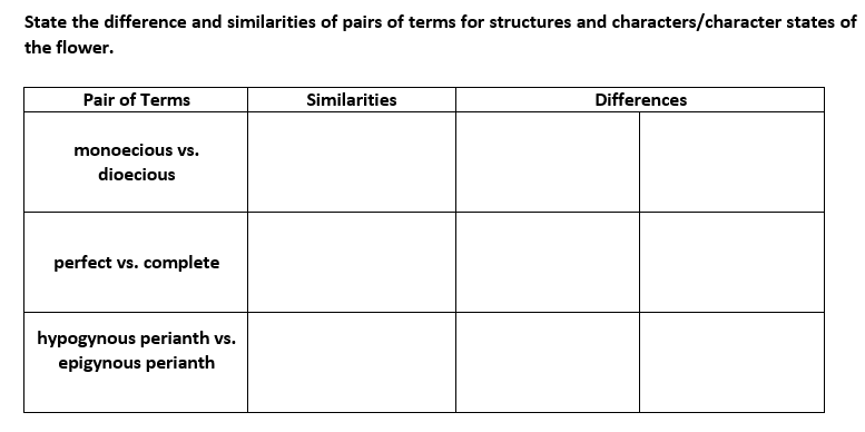 State the difference and similarities of pairs of terms for structures and characters/character states of
the flower.
Pair of Terms
Similarities
Differences
monoecious vs.
dioecious
perfect vs. complete
hypogynous perianth vs.
epigynous perianth

