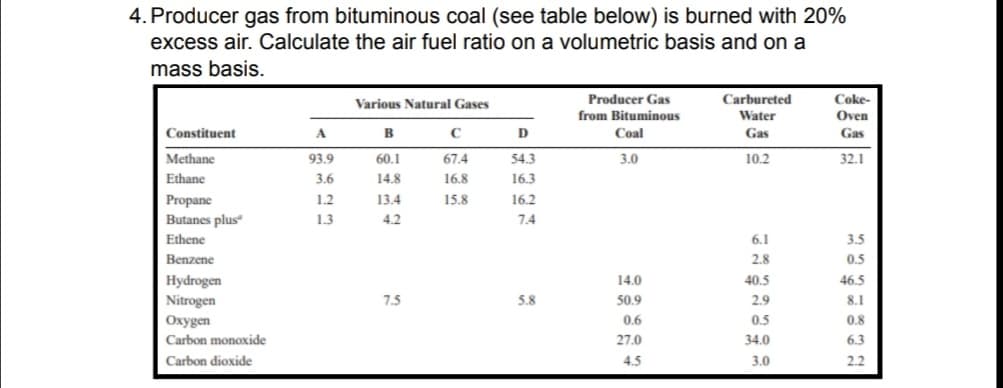 4. Producer gas from bituminous coal (see table below) is burned with 20%
excess air. Calculate the air fuel ratio on a volumetric basis and on a
mass basis.
Various Natural Gases
Producer Gas
Carbureted
Coke-
from Bituminous
Water
Oven
Constituent
A
B
C
Coal
Gas
Gas
Methane
93.9
60.1
67.4
54.3
3.0
10.2
32.1
Ethane
3.6
14.8
16.8
16.3
Propane
Butanes plus
1.2
13.4
15.8
16.2
1.3
4.2
7.4
Ethene
6.1
3.5
Benzene
2.8
0.5
Hydrogen
14.0
40.5
46.5
Nitrogen
7.5
5.8
50.9
2.9
8.1
Oxygen
0.6
0.5
0.8
Carbon monoxide
27.0
34.0
6.3
Carbon dioxide
4.5
3.0
2.2
