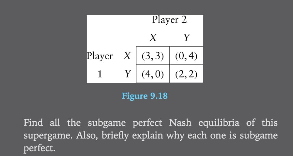 Player 2
X
Y
Player X (3,3) (0,4)
1 Y
(4,0) (2,2)
Figure 9.18
Find all the subgame perfect Nash equilibria of this
supergame. Also, briefly explain why each one is subgame
perfect.