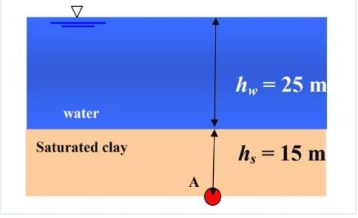 water
Saturated clay
A
h₁ = 25 m
hs = 15 m
