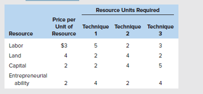 Resource Unlts Requlred
Price per
Unit of
Technique Technique Technique
Resource
Resource
1
2
3
Labor
$3
5
2
3
Land
4
2
4
2
Capital
2
2
4
Entrepreneurlal
ability
4
2
4
