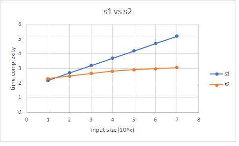 s1 vs s2
6
5
s2
1
1
2
3
4
5
6
7
8
input size (10^x)
time complexity
