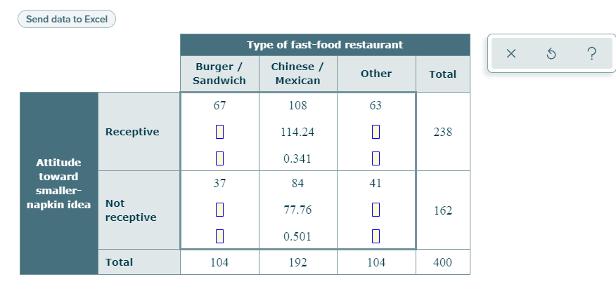 Send data to Excel
Type of fast-food restaurant
?
Burger /
Chinese /
Other
Total
Sandwich
Мexican
67
108
63
Receptive
114.24
238
0.341
Attitude
toward
37
84
41
smaller-
napkin idea Not
receptive
77.76
162
0.501
Total
104
192
104
400

