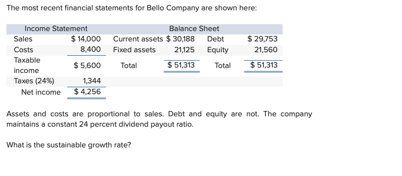 The most recent financial statements for Bello Company are shown here:
Income Statement
Sales
Costs
Taxable
income
Taxes (24%)
Balance Sheet
$ 14,000
Current assets $ 30,188
8,400
Fixed assets
Debt
21,125 Equity
$29,753
21,560
$5,600
Total
$51,313
Total
$51,313
1,344
Net income $ 4,256
Assets and costs are proportional to sales. Debt and equity are not. The company
maintains a constant 24 percent dividend payout ratio.
What is the sustainable growth rate?