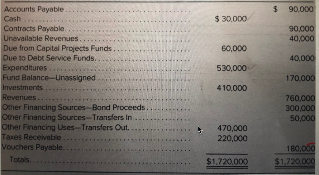 Accounts Payable.
Cash
Contracts Payable.
Unavailable Revenues
Due from Capital Projects Funds
Due to Debt Service Funds..
Expenditures
Fund Balance-Unassigned
Investments
Revenues
Other Financing Sources-Bond Proceeds.
Other Financing Sources-Transfers In
Other Financing Uses-Transfers Out..
Taxes Receivable
Vouchers Payable.
Totals..
$30,000
60,000
530,000
410,000
470,000
220,000
$1,720,000
$ 90,000
90,000
40,000
40,000
170,000
760,000
300,000
50,000
180,000
$1,720,000