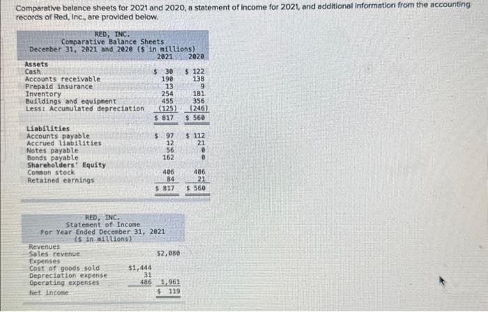 Comparative balance sheets for 2021 and 2020, a statement of Income for 2021, and additional information from the accounting
records of Red, Inc., are provided below.
RED, INC.
Comparative Balance Sheets
December 31, 2021 and 2020 (s in millions)
2821
$ 30
Assets
Cash
Accounts receivable
Prepaid insurance
Inventory
Buildings and equipment.
Less: Accumulated depreciation
Liabilities
Accounts payable
Accrued liabilities
Notes payable
Bonds payable
Shareholders Equity
Common stock
Retained earnings
Revenues
Sales revenue
Expenses
Cost of goods sold
Depreciation expense
Operating expenses
Net income
$1,444
31
198
13
254
455
(125)
RED, INC.
Statement of Income
For Year Ended December 31, 2021
(s in millions)
486
$ 817
$97
12
56
162
406
84
$817
$2,080
1,961
$119
2020
$ 122
138
9
181
356
(246)
$ 560
$ 112
21
0
0
406
21
$ 560