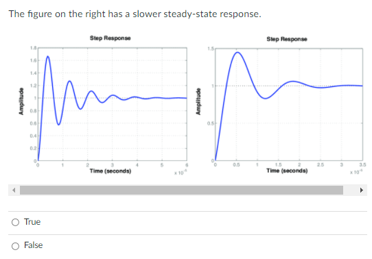 The figure on the right has a slower steady-state response.
Step Response
Slep Response
16
1.4
08
0.6
0.4
02
0.5
25
3.5
Time (seconds)
Time (seconds)
x10
10
O True
False
apndwy
apnuduy
