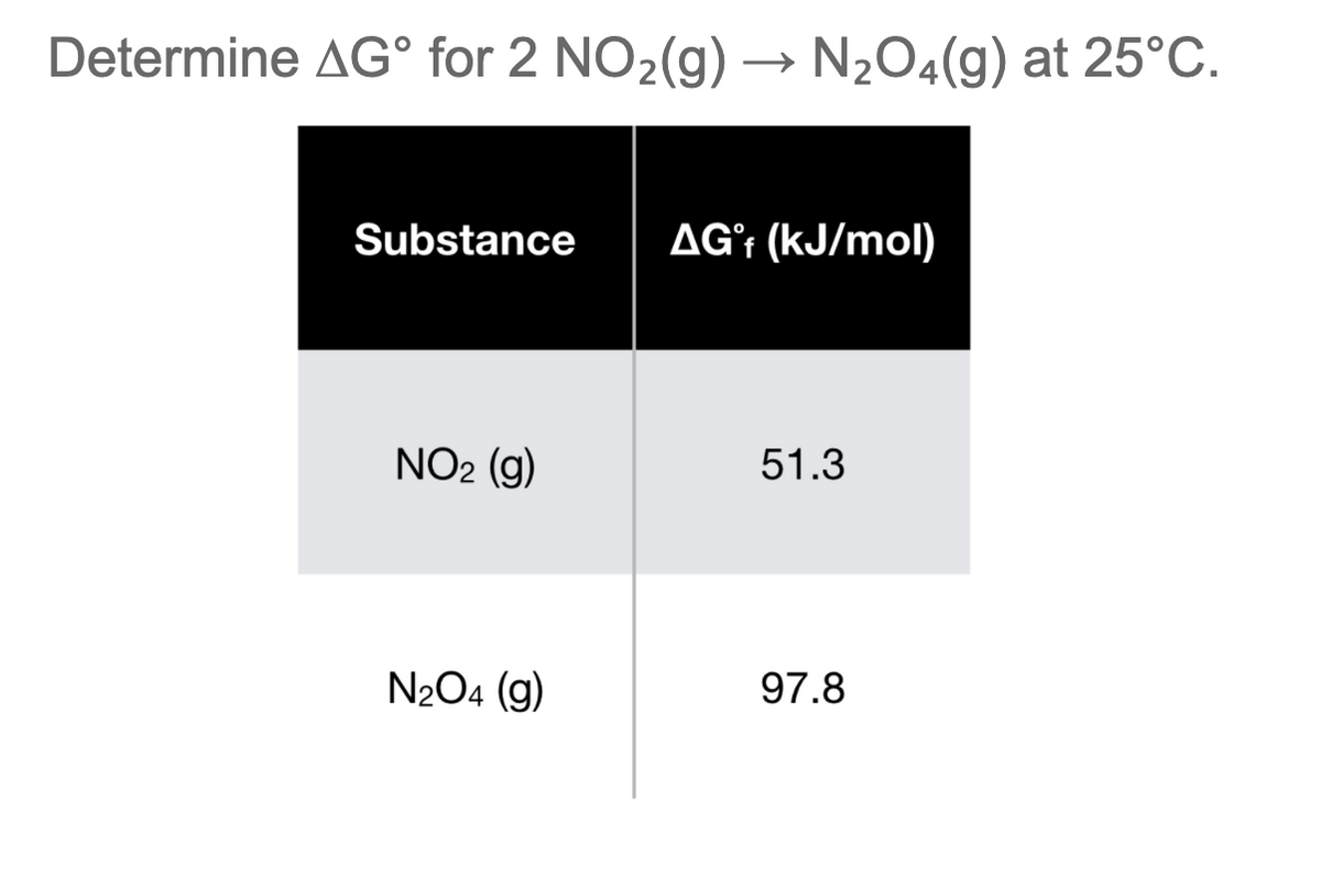 Determine AG° for 2 NO2(g) → N204(g) at 25°C.
Substance
AG°† (kJ/mol)
NO2 (g)
51.3
N2O4 (g)
97.8
