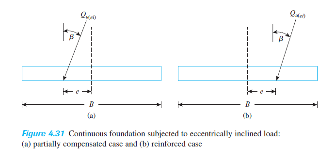 Qudei)
Quhei)
B
B
(b)
(a)
Figure 4.31 Continuous foundation subjected to eccentrically inclined load:
(a) partially compensated case and (b) reinforced case
