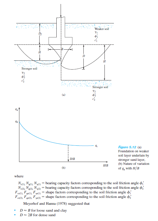 Weaker soil
Y1
Stronger soil
Y2
Sironger soil
Y2
(a)
Figure 5.12 (a)
Foundation on weaker
soil layer underlain by
stronger sand layer,
(b) Nature of variation
of q, with H/B
DIB
HIB
(b)
where
Ne0), Nạ0), N1) = bearing capacity factors corresponding to the soil friction angle p{
Na2), Ng2), Ny2) = bearing capacity factors corresponding to the soil friction angle o:
Fe(1), Fqs(1), Fy«(1) = shape factors corresponding to the soil friction angle 4'
Fea(2), F
qs(2),
F ye(2) = shape factors corresponding to the soil friction angle p;
Meyerhof and Hanna (1978) suggested that
D = B for loose sand and clay
D = 2B for dense sand
