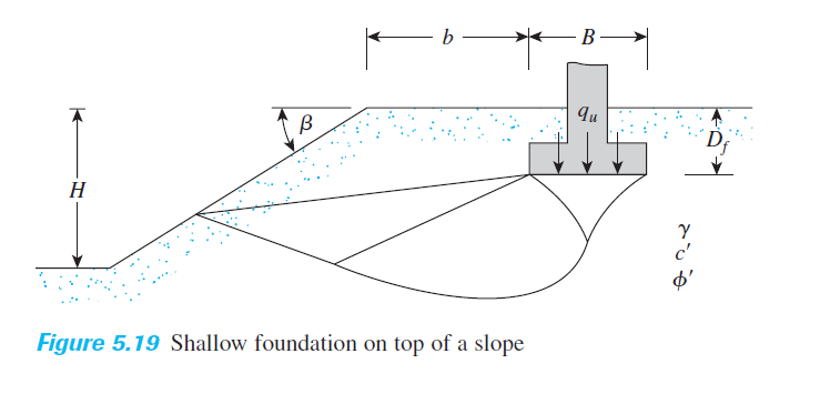 В —>
H
c'
Figure 5.19 Shallow foundation on top of a slope
