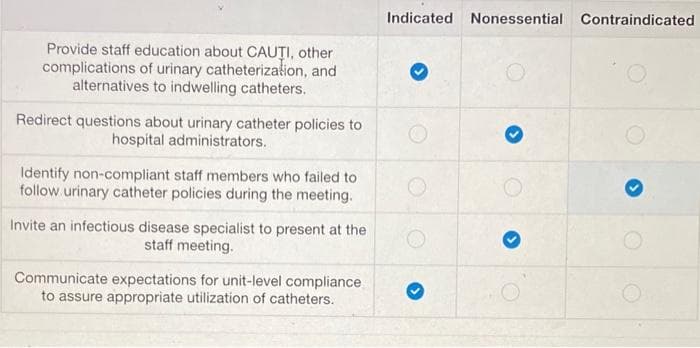 Provide staff education about CAUȚI, other
complications of urinary catheterization, and
alternatives to indwelling catheters,
Redirect questions about urinary catheter policies to
hospital administrators.
Identify non-compliant staff members who failed to
follow urinary catheter policies during the meeting.
Invite an infectious disease specialist to present at the
staff meeting.
Communicate expectations for unit-level compliance
to assure appropriate utilization of catheters.
Indicated Nonessential Contraindicated