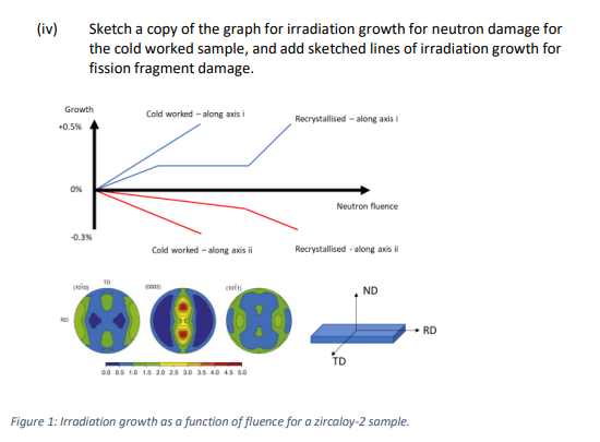 (iv)
Sketch a copy of the graph for irradiation growth for neutron damage for
the cold worked sample, and add sketched lines of irradiation growth for
fission fragment damage.
Growth
Cold worked - along axis i
Recrystallised - along axis i
+0.5%
0%
Neutron fluence
0.3%
Cold worked - along axis i
Recrystallised - along axis i
TO
ND
RD
00 os 10 15 20 25 30 35 40 45 S0
Figure 1: Irradiotion growth as a function of fluence for a zircaloy-2 sample.
