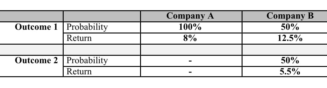 Company A
100%
Company B
50%
Outcome 1 | Probability
Return
8%
12.5%
Outcome 2 | Probability
50%
Return
5.5%
