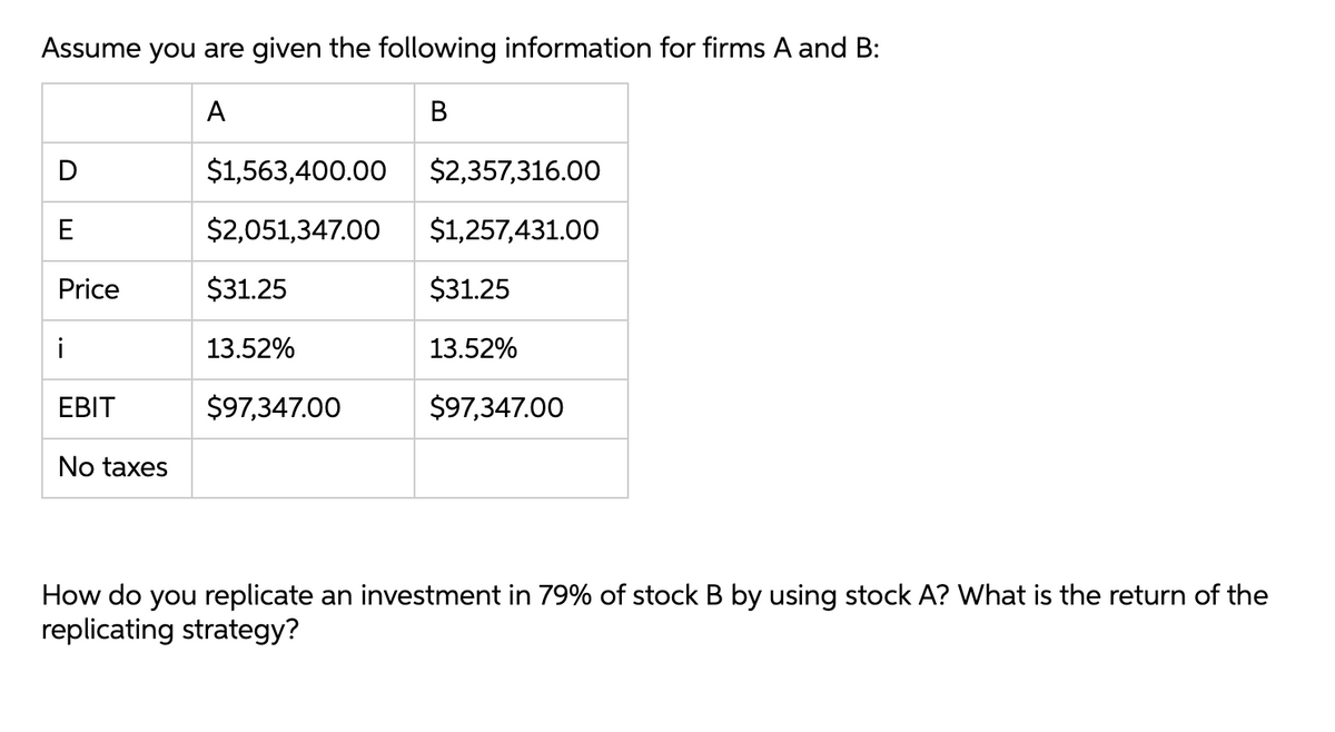 Assume you are given the following information for firms A and B:
A
В
$1,563,400.00
$2,357,316.00
$2,051,347.00
$1,257,431.00
Price
$31.25
$31.25
i
13.52%
13.52%
EBIT
$97,347.00
$97,347.00
No taxes
How do you replicate an investment in 79% of stock B by using stock A? What is the return of the
replicating strategy?
