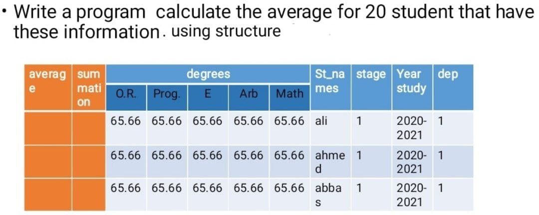 Write a program calculate the average for 20 student that have
these information. using structure
averag sum
mati
St_na stage Year dep
study
degrees
e
mes
O.R.
Prog.
Arb
Math
on
65.66 65.66 65.66 65.66 65.66 ali
1
2020- 1
2021
65.66 65.66 65.66 65.66 65.66 ahme 1
2020-
2021
1
d.
65.66 65.66 65.66 65.66 65.66 abba
1
2020- 1
2021
