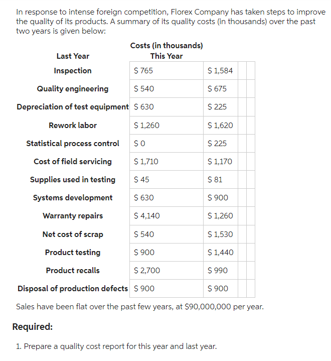 In response to intense foreign competition, Florex Company has taken steps to improve
the quality of its products. A summary of its quality costs (in thousands) over the past
two years is given below:
Last Year
Inspection
$ 765
$ 1,584
$ 540
$ 675
$630
$ 225
$ 1,260
$ 1,620
$O
$ 225
$ 1,710
$ 1,170
$ 45
$ 81
$ 630
$ 900
$ 4,140
$ 1,260
$ 540
$ 1,530
$ 900
$ 1,440
$ 2,700
$ 990
Disposal of production defects $ 900
$ 900
Sales have been flat over the past few years, at $90,000,000 per year.
Required:
1. Prepare a quality cost report for this year and last year.
Quality engineering
Depreciation of test equipment
Rework labor
Costs (in thousands)
This Year
Statistical process control
Cost of field servicing
Supplies used in testing
Systems development
Warranty repairs
Net cost of scrap
Product testing
Product recalls