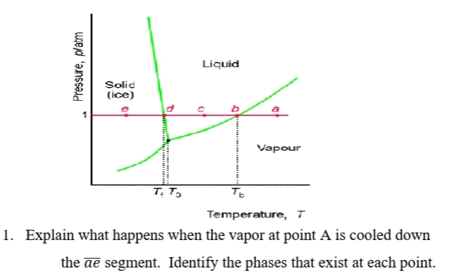 Liquid
Solid
(ice)
Vapour
T, T,
To
Temperature, T
1. Explain what happens when the vapor at point A is cooled down
the ae segment. Identify the phases that exist at each point.
Pressure, platm
of
