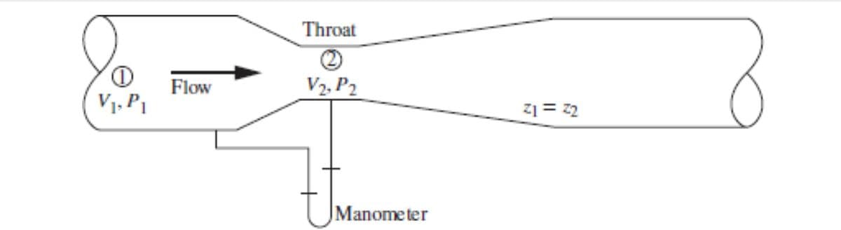 1
V₁, P₁
Flow
Throat
(2)
V₂, P₂
Manometer
Z1 = 22