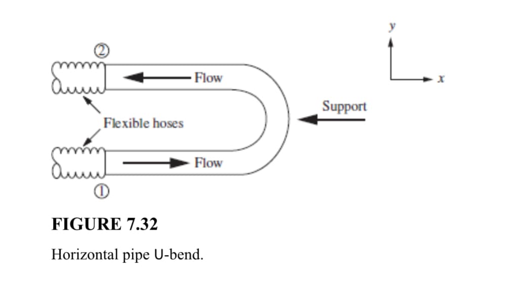 mmm
Amul
Flexible hoses
Amul
1
Flow
Flow
FIGURE 7.32
Horizontal pipe U-bend.
Support