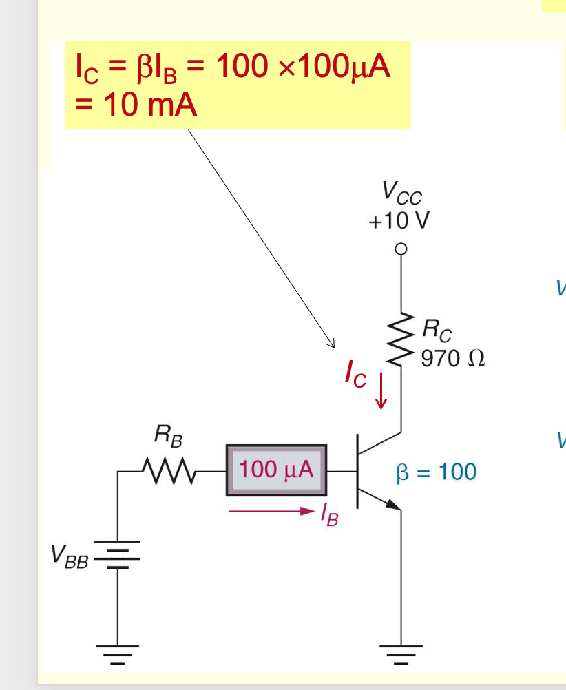 Ic = BlB = 100 x100μA
= 10 mA
VBB
RB
ww 100 ΜΑ
Ів
Vcc
+10 V
Ic
Rc
970 Ω
B = 100
V