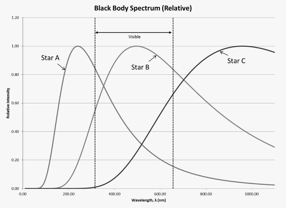 Relative Intensity
1.20
1.00
0.80
0.60
0.40
0.20
0.00
0.00
Star A
200.00
Black Body Spectrum (Relative)
400.00
Visible
Star B
600.00
Wavelength, A (nm)
800.00
Star C
1000.00