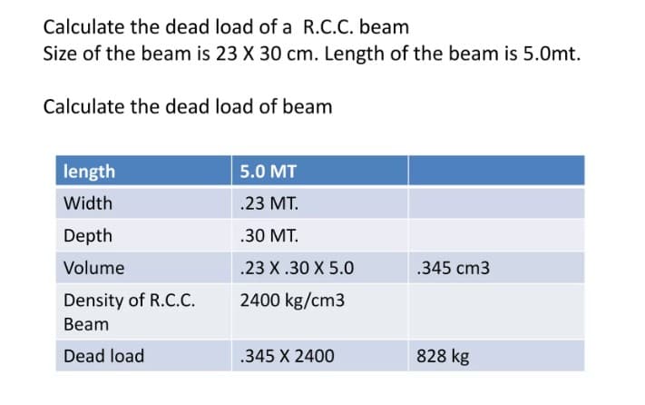 Calculate the dead load of a R.C.C. beam
Size of the beam is 23 X 30 cm. Length of the beam is 5.0mt.
Calculate the dead load of beam
length
Width
Depth
Volume
Density of R.C.C.
Beam
Dead load
5.0 MT
.23 MT.
.30 MT.
.23 X.30 X 5.0
2400 kg/cm3
.345 X 2400
.345 cm3
828 kg