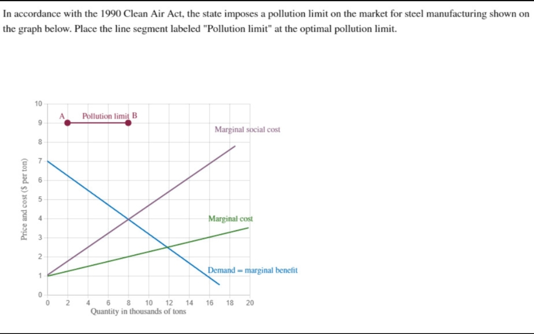 In accordance with the 1990 Clean Air Act, the state imposes a pollution limit on the market for steel manufacturing shown on
the graph below. Place the line segment labeled "Pollution limit" at the optimal pollution limit.
Price and cost ($ per ton)
10
9
8
7
6
2
1
0
0
A Pollution limit B
2
14
4 6 8 10 12
Quantity in thousands of tons
Marginal social cost
Marginal cost
Demand = marginal benefit
16
18 20