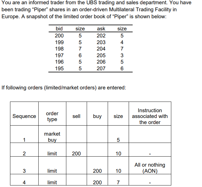 You are an informed trader from the UBS trading and sales department. You have
been trading "Piper" shares in an order-driven Multilateral Trading Facility in
Europe. A snapshot of the limited order book of "Piper" is shown below:
Sequence
1
2
bid
200
199
198
197
196
195
3
4
If following orders (limited/market orders) are entered:
order
type
market
buy
limit
size
5
5
7
6
5
5
limit
limit
ask
202
203
204
205
206
207
200
sell buy size
size
5
4
7
3
5
6
200
200
5
10
10
7
Instruction
associated with
the order
All or nothing
(AON)