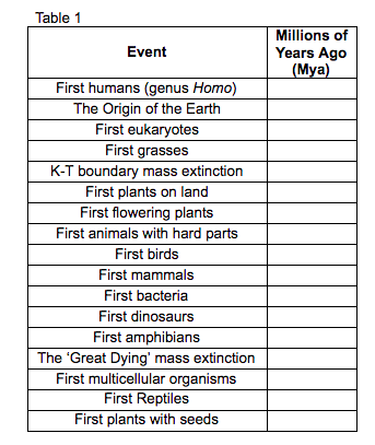 Table 1
Millions of
Years Ago
(Mya)
Event
First humans (genus Homo)
The Origin of the Earth
First eukaryotes
First grasses
K-T boundary mass extinction
First plants on land
First flowering plants
First animals with hard parts
First birds
First mammals
First bacteria
First dinosaurs
First amphibians
The 'Great Dying' mass extinction
First multicellular organisms
First Reptiles
First plants with seeds
