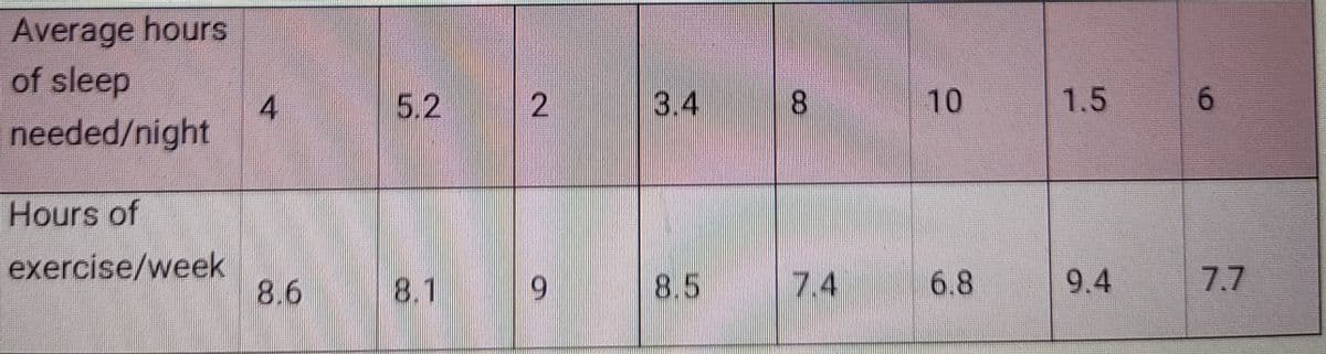 Average hours
of sleep
5.2
2
3.4
8.
1.5
6.
4.
needed/night
Hours of
exercise/week
8.6
8.1
8.5
7.4
6.8
9.4
7.7
10
