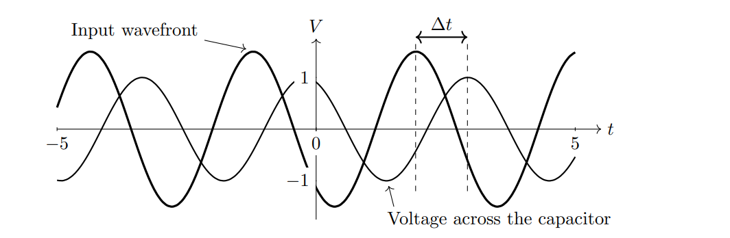 At
Input wavefront
→t
-5
Voltage across the capacitor
