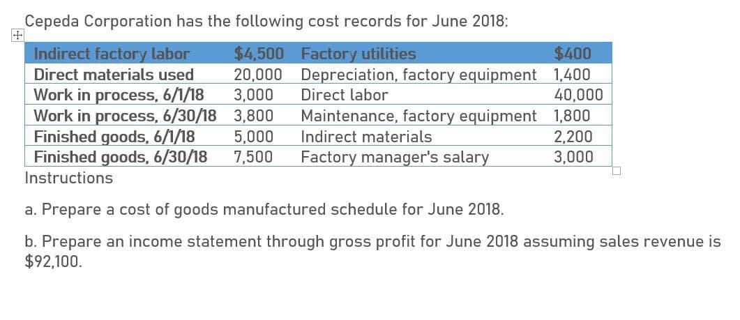 Cepeda Corporation has the following cost records for June 2018:
+
Indirect factory labor
$4,500
Factory utilities
$400
Direct materials used
20,000
Depreciation, factory equipment 1,400
Work in process, 6/1/18
3,000
Direct labor
40,000
Work in process, 6/30/18
3,800
Maintenance, factory equipment 1,800
Finished goods, 6/1/18
5,000
Indirect materials
2,200
Finished goods, 6/30/18
7,500
Factory manager's salary
3,000
Instructions
a. Prepare a cost of goods manufactured schedule for June 2018.
b. Prepare an income statement through gross profit for June 2018 assuming sales revenue is
$92,100.
