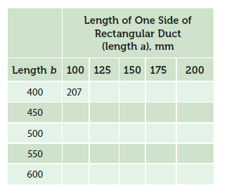 Length of One Side of
Rectangular Duct
(length a), mm
Length b 100 125 150 175
200
400
207
450
500
550
600

