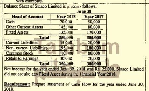 with examples.
Balance Sheet of Sinaco Limited is given as follows:
June 30
Head of Account
Year 2018
Year 2017
Cash
70,000
50,000
Other Current Assets
145,000
80,000
Fixed Assets
135,000
170,000
Total
350,000
300,000
20,000
Current Liabilities
15,000
Non-current Liabilities
195,000
180,000
In
Common Stock
110,000
80,000
Retained Earnings
30,000
20,000
Total
350,000
300,000
Net income for the year ended June 30, 2018 was Rs. 25,000. Sinaco Limited
did not acquire any Fixed Asset during the Financial Year 2018.
Requirement: Prepare statement of Cash Flow for the year ended June 30,
2018.