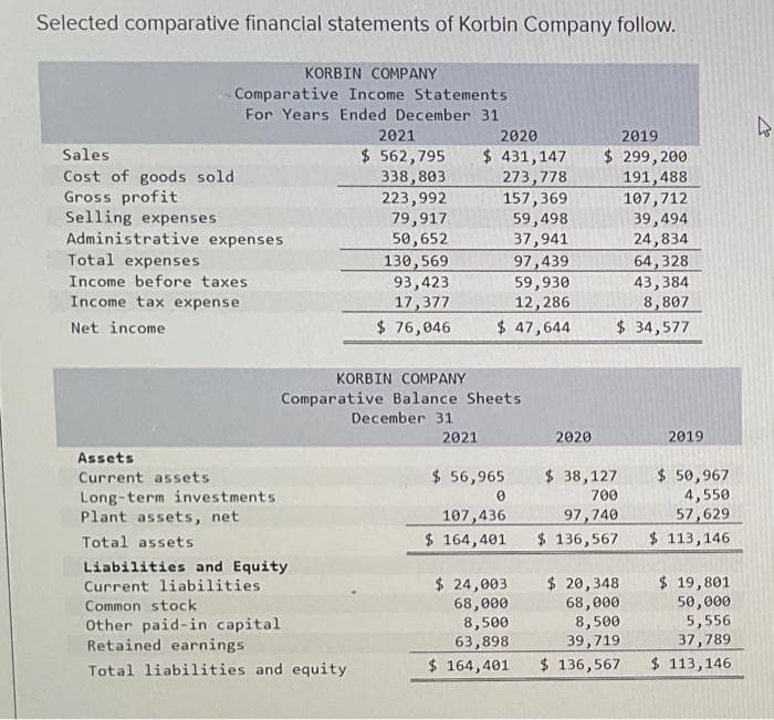 Selected comparative financial statements of Korbin Company follow.
KORBIN COMPANY
Comparative Income Statements
For Years Ended December 31
2021
Sales
$ 562,795
2019
$ 299,200
338,803
Cost of goods sold
Gross profit
191,488
223,992
107,712
Selling expenses
79,917
39,494
Administrative expenses
50,652
24,834
Total expenses
130,569
64,328
Income before taxes
93,423
43,384
Income tax expense
17,377
8,807
Net income
$ 76,046
$ 34,577
KORBIN COMPANY
Comparative Balance Sheets
December 31
2021
2020
Assets
Current assets
$ 38,127
$ 56,965
0
Long-term investments
700
97,740
Plant assets, net
Total assets
107,436
$164,401
$ 136,567
Liabilities and Equity
Current liabilities
$ 20,348
Common stock
68,000
$ 24,003
68,000
8,500
63,898
Other paid-in capital
8,500
Retained earnings
39,719
Total liabilities and equity
$164,401 $ 136,567
2020
$431,147
273,778
157,369
59,498
37,941
97,439
59,930
12,286
$ 47,644
2019
$ 50,967
4,550
57,629
$ 113,146
$ 19,801
50,000
5,556
37,789
$113,146
4