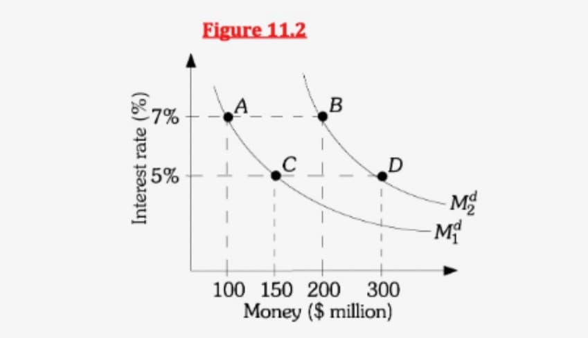 Interest rate (%)
Figure 11.2
7%A B
5%
C
f
D
100 150 200 300
Money ($ million)
M₂
-M₁