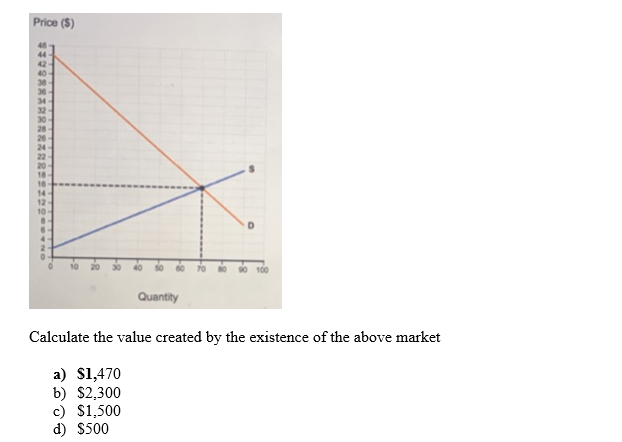 Price ($)
Quantity
D
Calculate the value created by the existence of the above market
a) $1,470
b) $2,300
c) $1,500
d) $500