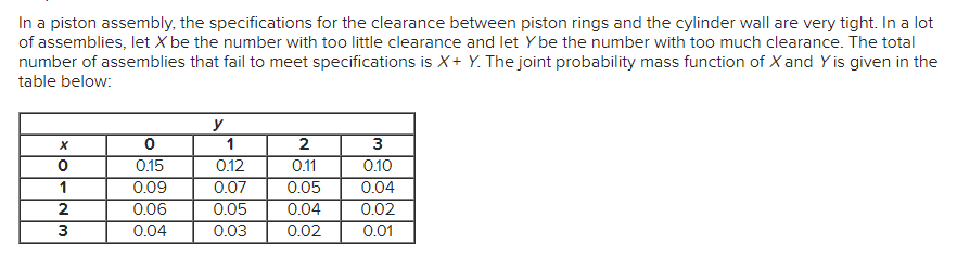 In a piston assembly, the specifications for the clearance between piston rings and the cylinder wall are very tight. In a lot
of assemblies, let X be the number with too little clearance and let Y be the number with too much clearance. The total
number of assemblies that fail to meet specifications is X+ Y. The joint probability mass function of X and Y is given in the
table below:
y
x
0
1
2
3
0
0.15
0.12
0.11
0.10
1
0.09
0.07
0.05
0.04
2
0.06
0.05
0.04
0.02
3
0.04
0.03
0.02
0.01